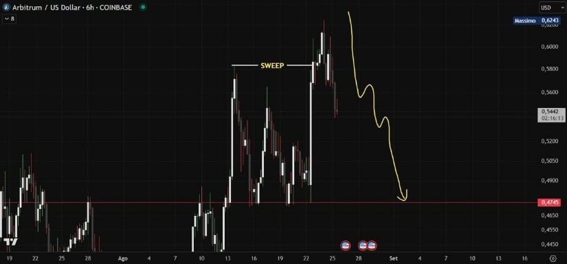 Arbitrum Shows Signs of Reversal