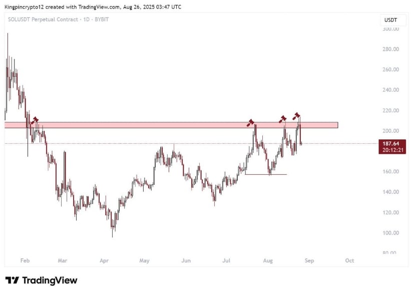 Solana Price Prediction: Institutional Flows Intensify as 5 Resistance Faces Breakout Pressure Towards 0