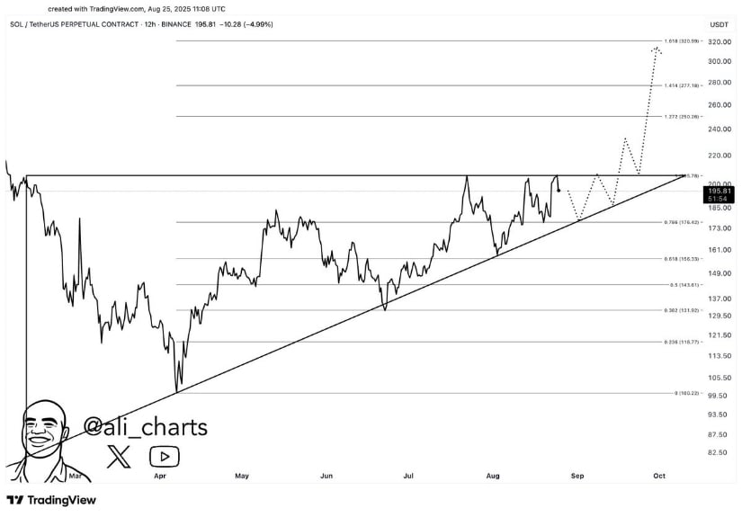 Solana Price Prediction: $300 Target Still in Play Despite Rejections
