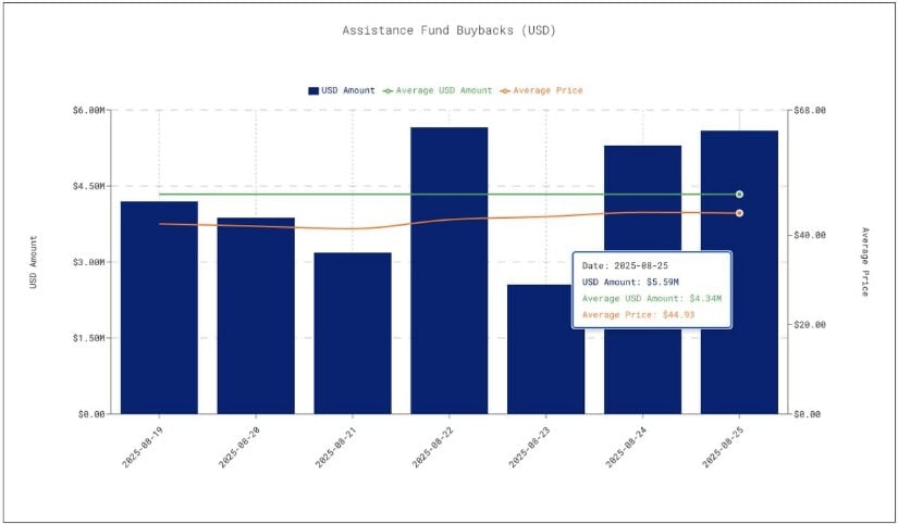 Consistent Buybacks Reinforce Hyperliquid’s Strength