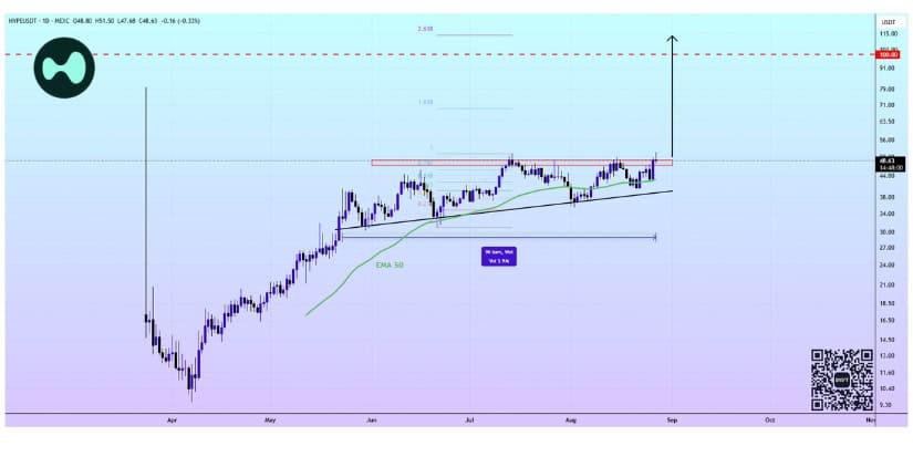 Hyperliquid Price Structure Pointing Towards a Major Breakout