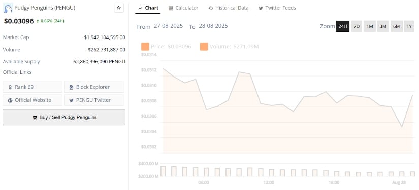 Pudgy Penguins (PENGU) Price Prediction: Resistance Cluster at $0.036–$0.043 Holds the Key to Next Leg Higher