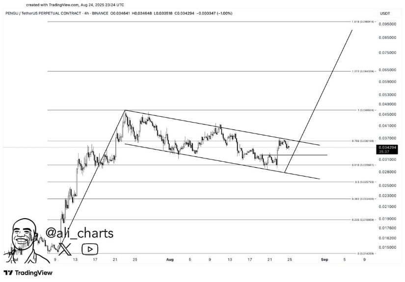 PENGU Price Prediction: Chart Points to $0.10 Target