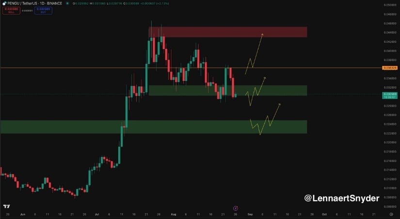 PENGU Technical Analysis