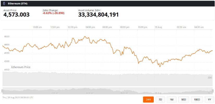  Ethereum Price