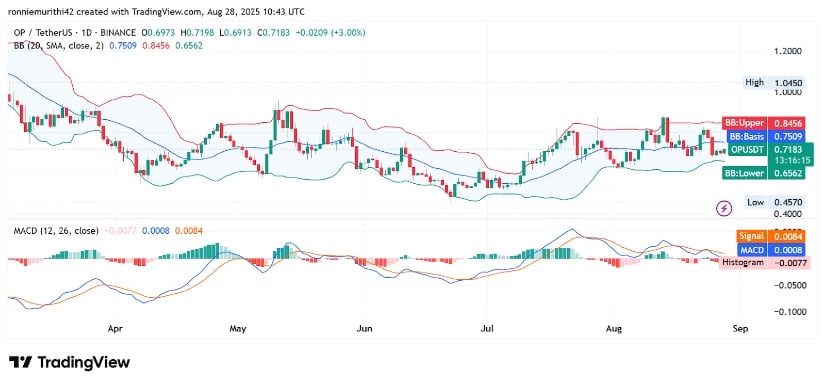 Technical Indicators Signal Imminent Breakout