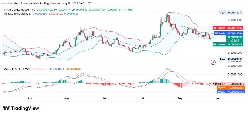 Bollinger Bands and MACD Reveal Mixed Signals With Potential for Rebound
