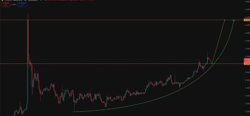 TRON Ready to Enter a Trending Phase