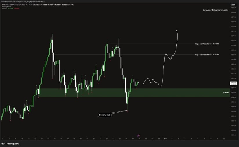 TRON Technical Outlook