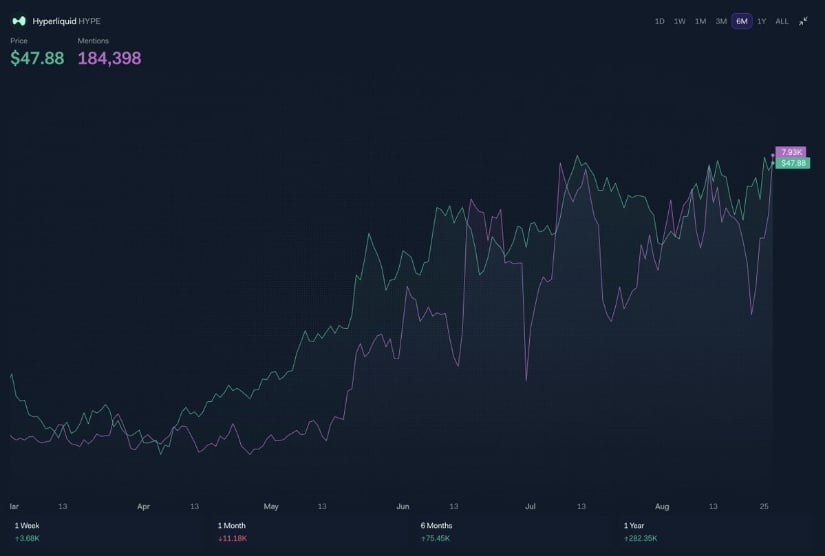 Hyperliquid’s Social Buzz Aligns With Market Momentum