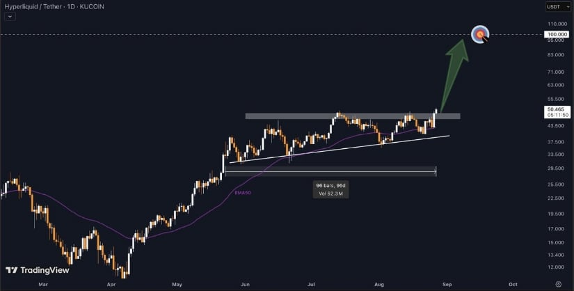  Hyperliquid Points Towards $100