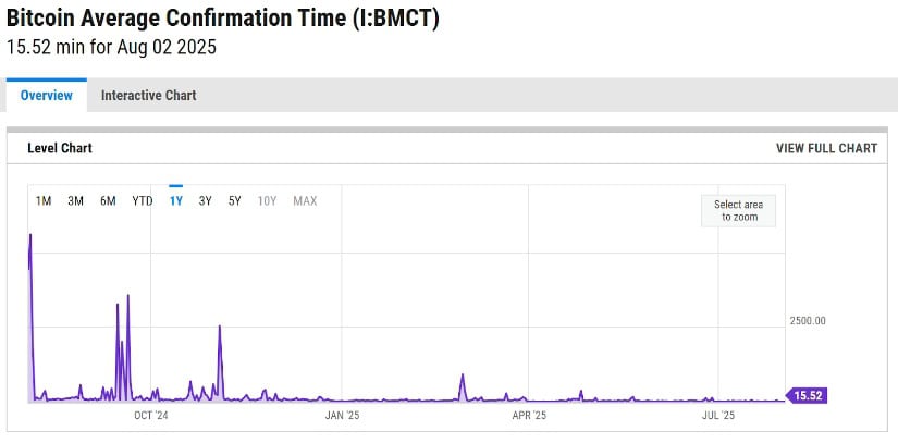Bitcoin Average Confirmation Time