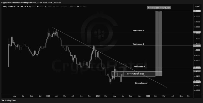 Arbitam finds itself back into the major accumulation area