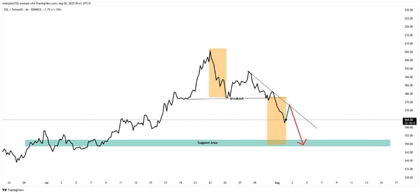 Solana Price Prediction Signals Another Leg Down