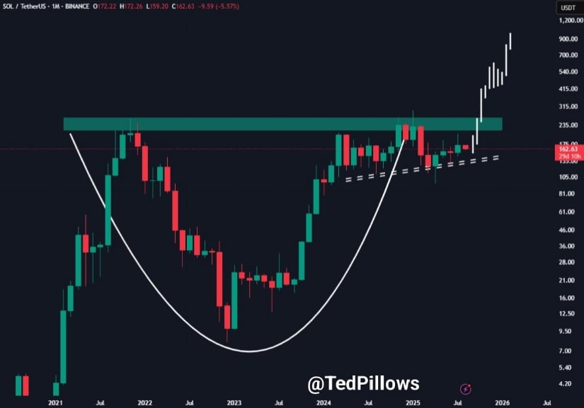 Contrary View: Solana’s Cup and Handle Pattern Hints at Long-Term Breakout