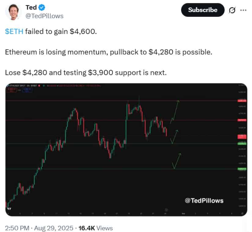 ETH Price Action Today