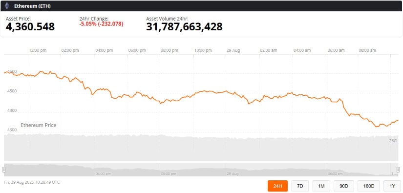 Ethereum Market Overview