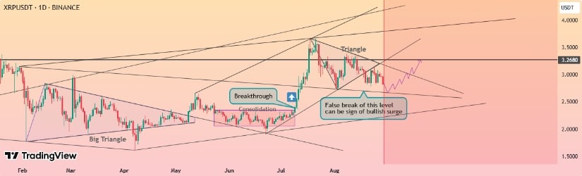 Technical Outlook: $2.80 Support in Focus