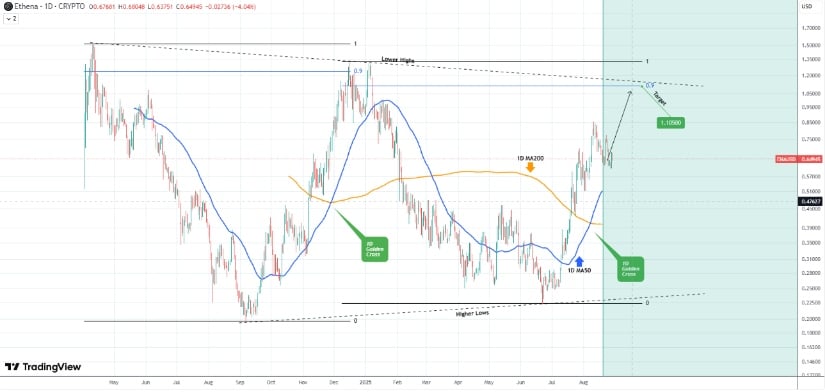 Technical Analysis: Support Holds at $0.65