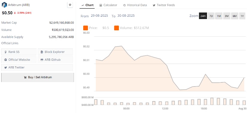 Arbitrum (ARB) Price Prediction: ARB Eyes $0.60 Breakout as Buyers Defend Crucial $0.47 Zone
