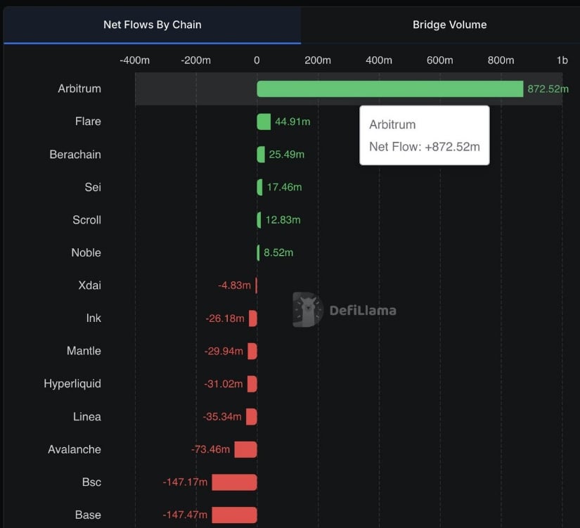 Arbitrum Leads the Pack With Massive Inflows