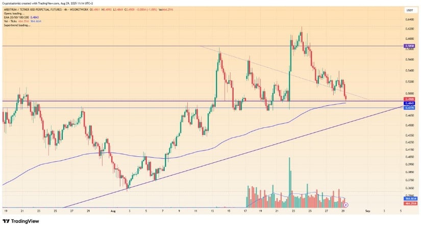 Arbitrum Testing Support at 200 EMA