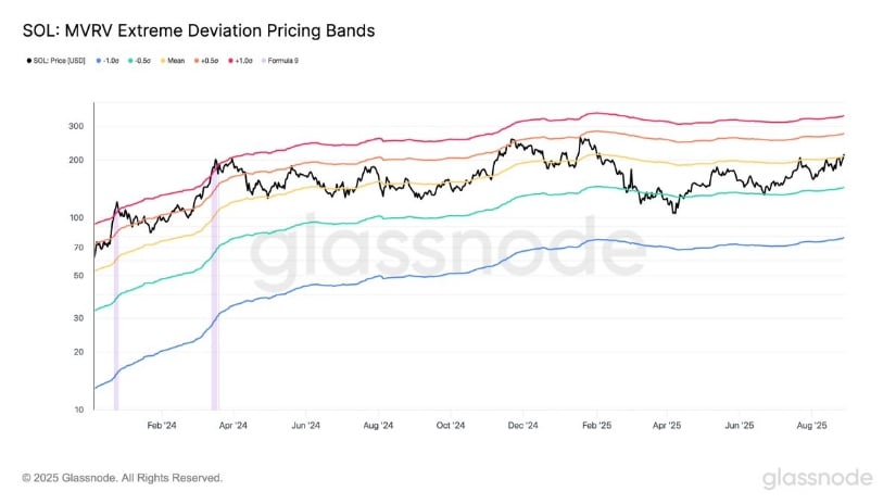 Solana Price Anchored by MVRV Bands