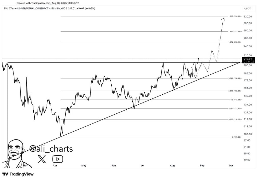 Solana Price Breaking Out of Triangle Pattern