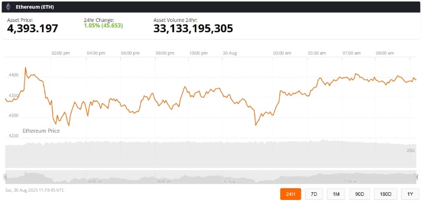Market Overview: ETFs and Institutional Demand Shape ETH Outlook