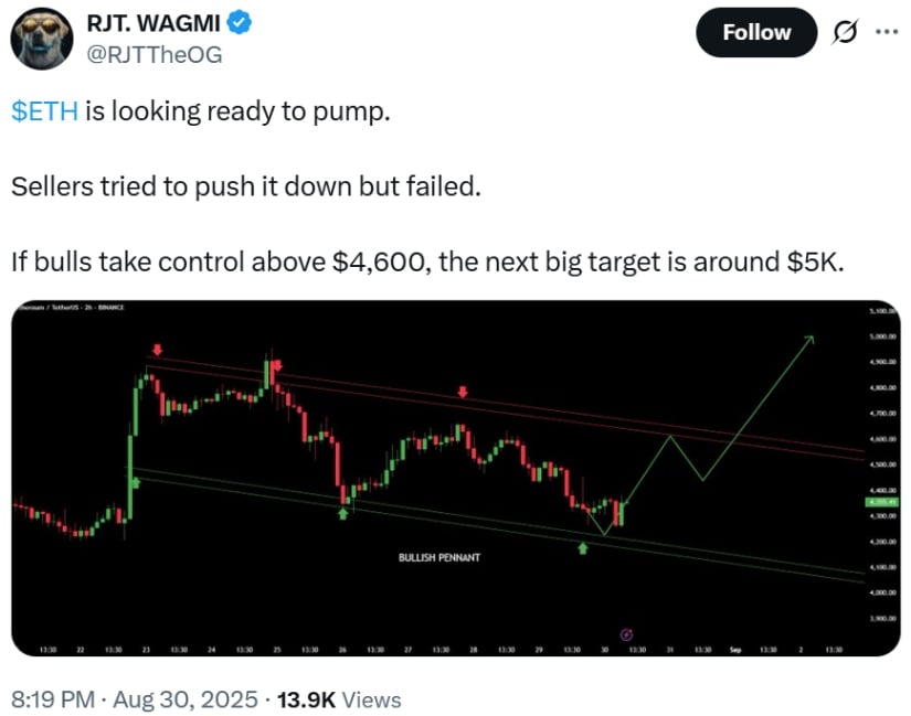 Technical Analysis: $5,000 in Sight