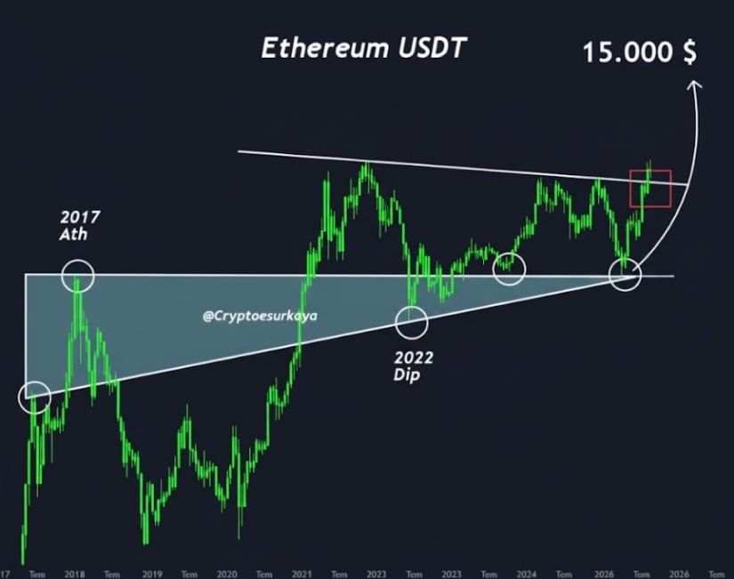 Long-Term Predictions: Can ETH Reach $15,000?