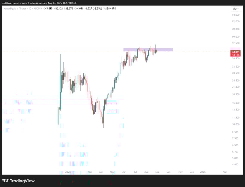 Hyperliquid Struggling Off the $50 Resistance
