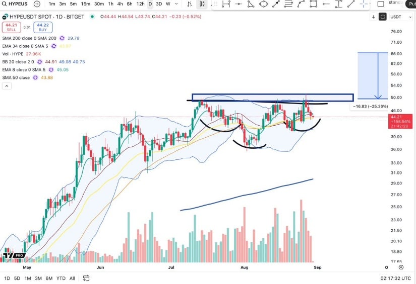 Hyperliquid Developing an Inverse Head and Shoulders