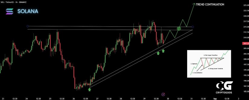 Solana Lining Up for a Breakout