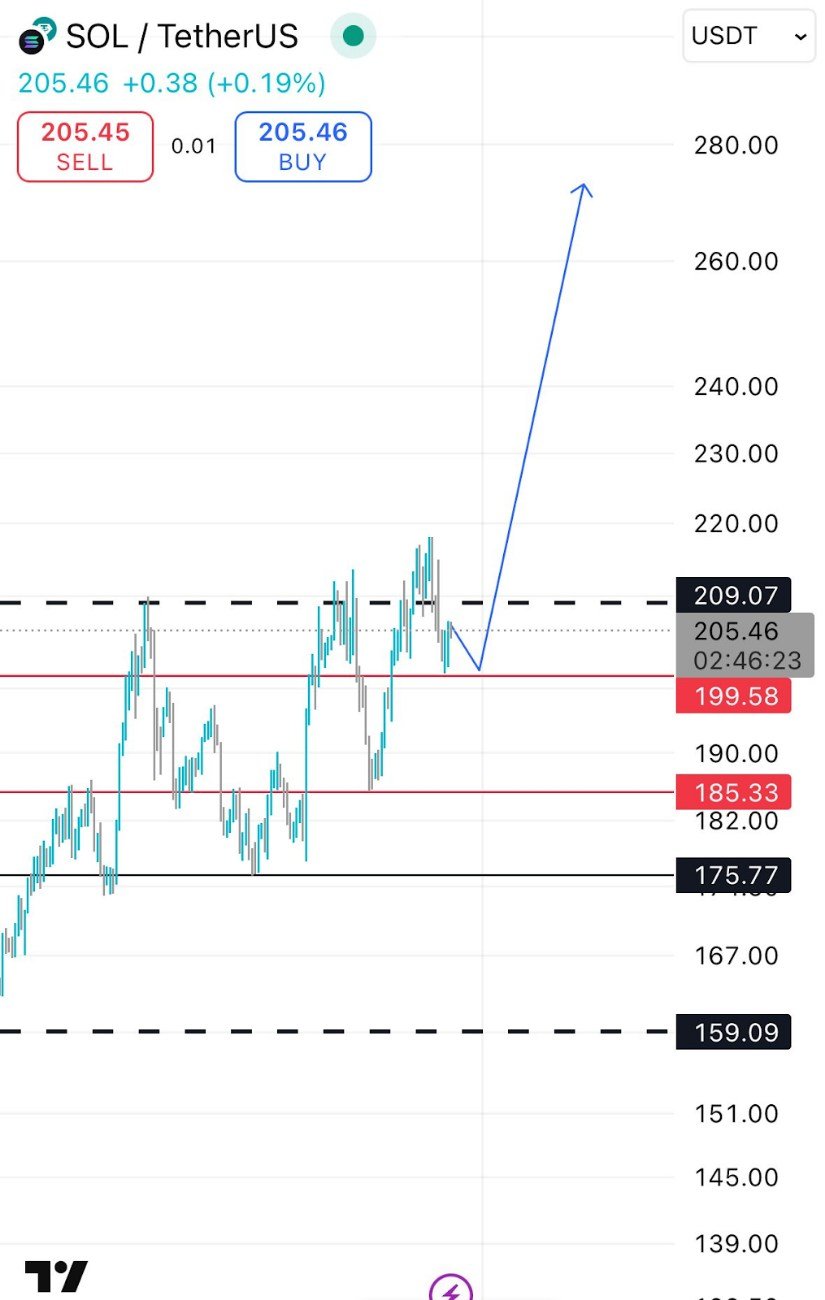 Solana Price Prediction: Eyeing the $270–$280 Range