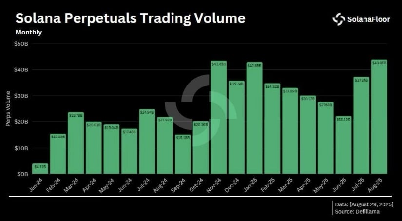 Solana Trading Volume Hits Record High