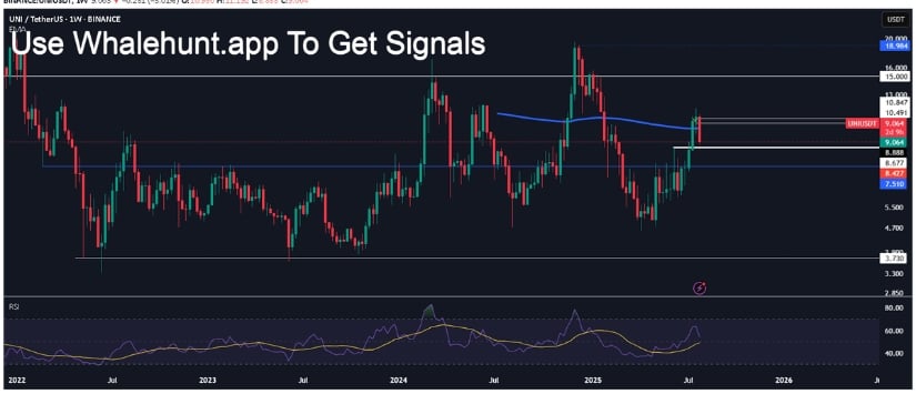 Uniswap Weekly Chart Drama