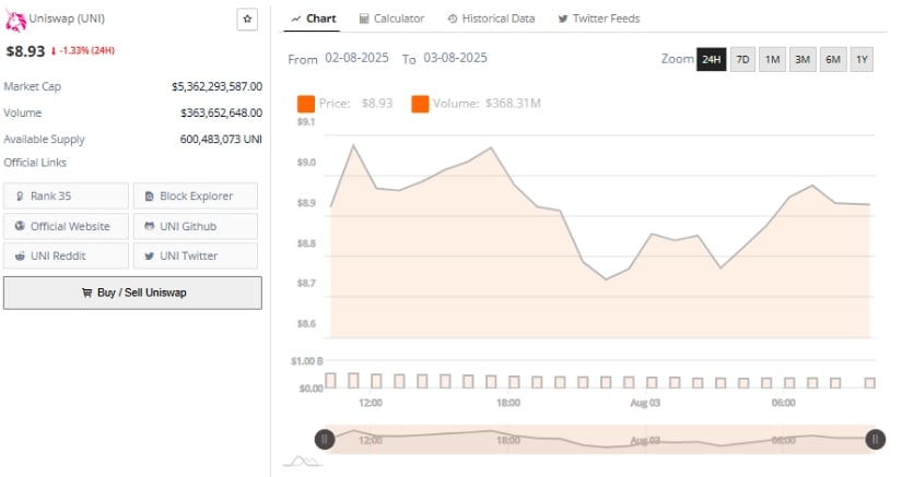 Uniswap Intraday Volatility