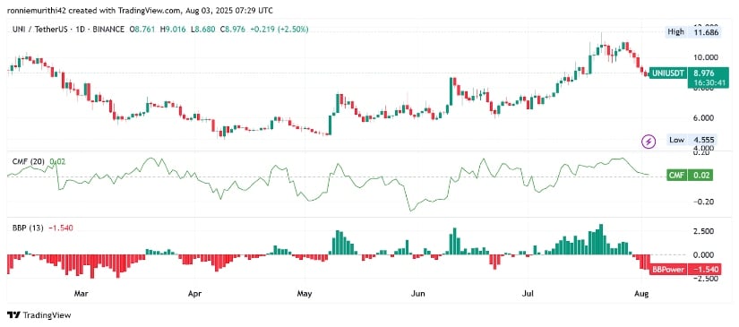 Uniswap Daily Momentum Indicators