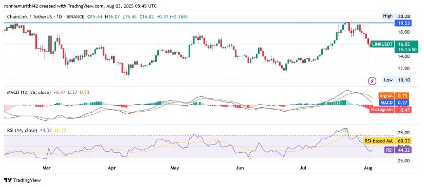At the Time of Writing, MACD Turns Cautiously Bearish