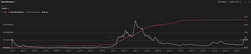 Cardano Active Addresses Show Steady Growth