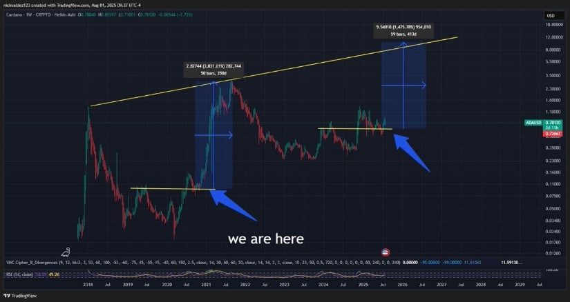 Cardano Price Prediction: Fractal Suggests Next Leg Could Target $5.96