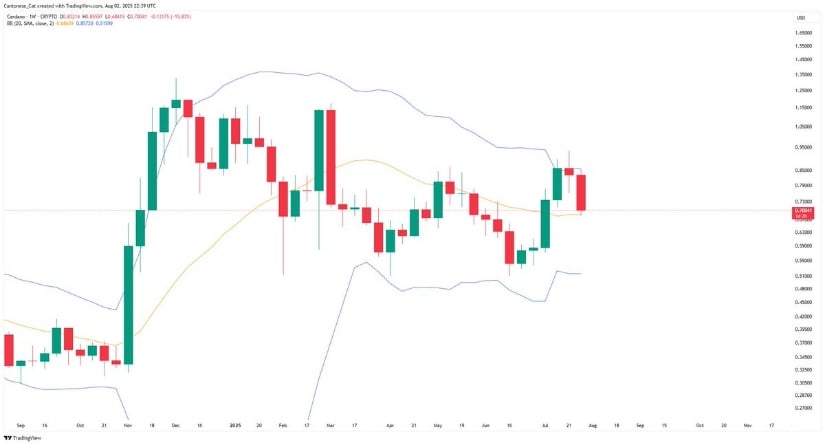 Cardano Back-Tests 20-Week SMA as Bollinger Bands Tighten