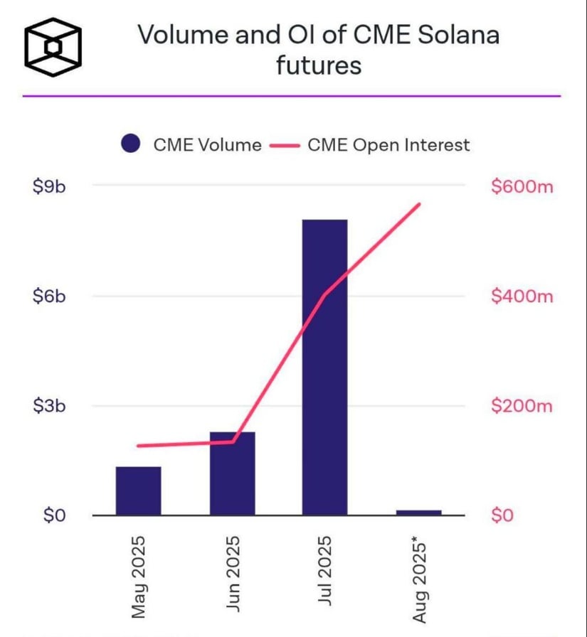 Solana Futures Demand Surges Following ETF Momentum