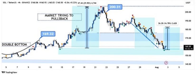 Solana About to Enter Key Demand Zone