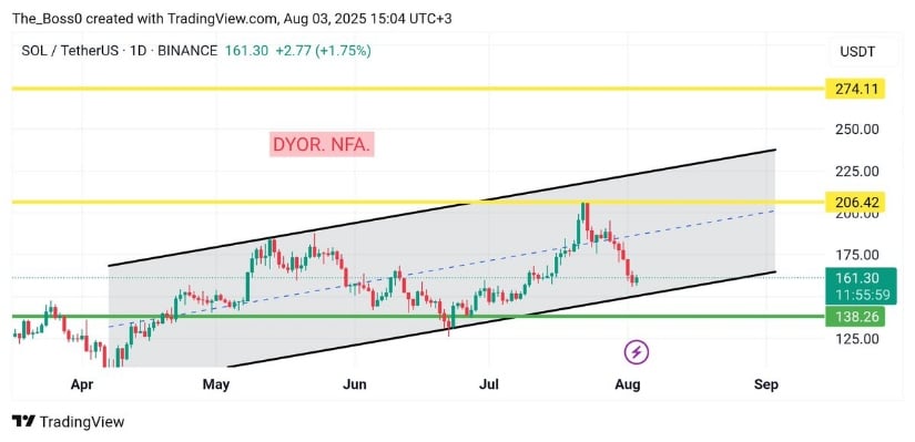 Solana Technical Analysis
