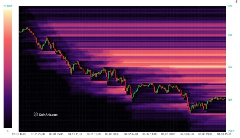 Solana Liquidation Heatmap Highlights $170 Trigger Zone