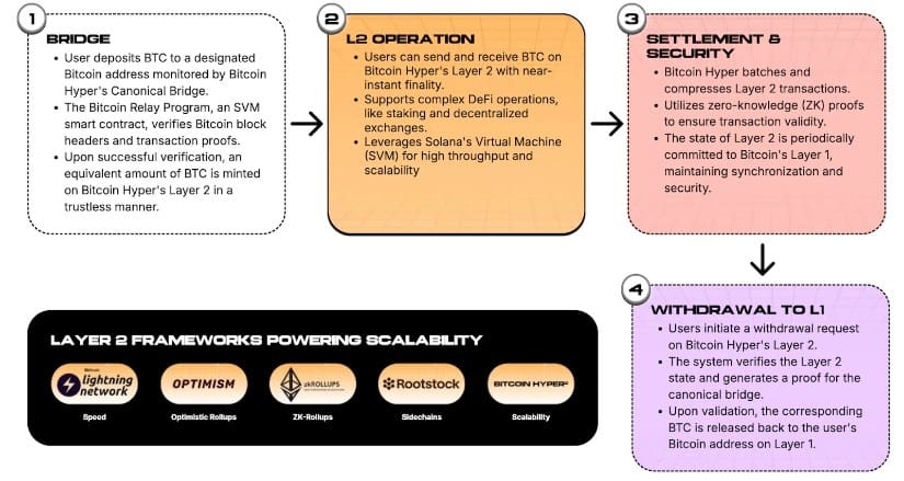 Bitcoin Hyper’s Layer-2 ecosystem