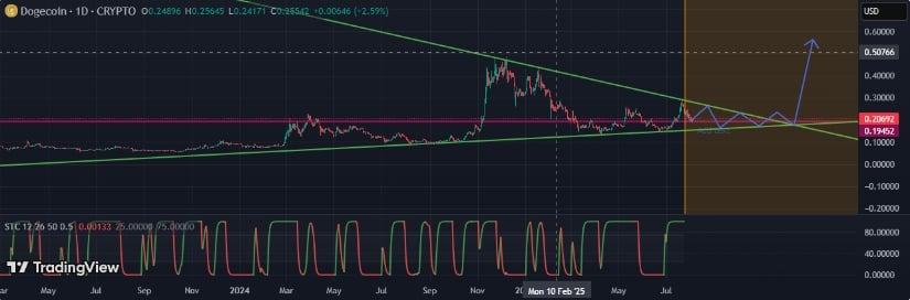 Dogecoin (DOGE) Price Prediction: Dogecoin Breaks B in Open Interest as alt=