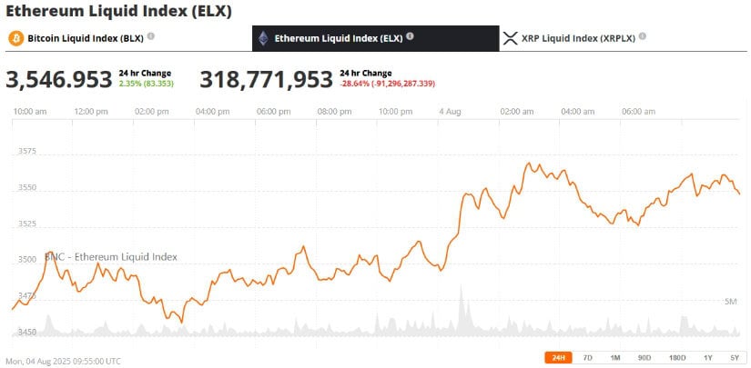 Ethereum Price Today: Range-Bound Above $3,500 with Mixed Momentum